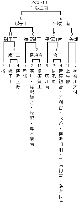 2026夏 高校野球神奈川県大会トーナメント表/橘、磯子工、横浜立野、新城、寒川・藤沢総合・深沢・厚木清南、横須賀工、平塚江南、伊勢原、青葉総合・釜利谷・永谷・横浜明朋・三浦初声・海洋科学、上矢部、神奈川大付