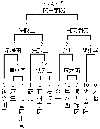 2026夏 高校野球神奈川県大会トーナメント表/神奈川工、麻生、星槎国際湘南、鶴見、森村学園、法政二、金井、厚木西、横浜緑園、関東学院、大船