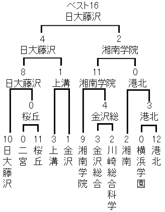 2026夏 高校野球神奈川県大会トーナメント表/日大藤沢、二宮、桜丘、上溝、金沢、湘南学院、金沢総合、川崎総合科学、湘南、横浜学園、港北