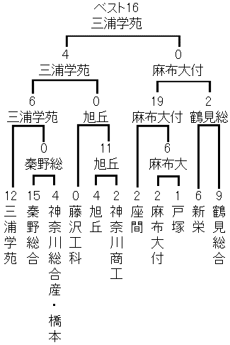 2026夏 高校野球神奈川県大会トーナメント表/三浦学苑、秦野総合、神奈川総合産・橋本、藤沢工科、旭丘、神奈川商工、座間、麻布大付、戸塚、新栄、鶴見総合