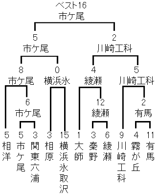 2026夏 高校野球神奈川県大会トーナメント表/相洋、市ケ尾、関東六浦、相原、横浜氷取沢、大師、秦野、綾瀬、川崎工科、霧が丘、有馬