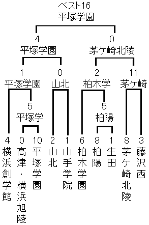 2026夏 高校野球神奈川県大会トーナメント表/横浜創学館、高津·横浜旭陵、平塚学園、山北、山手学院、柏木学園、柏陽、生田、茅ケ崎北陵、藤沢西